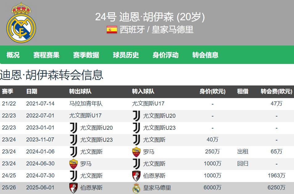 高级货！皇马6250万欧签20岁怀森西甲首秀7解围2抢断0被过高分